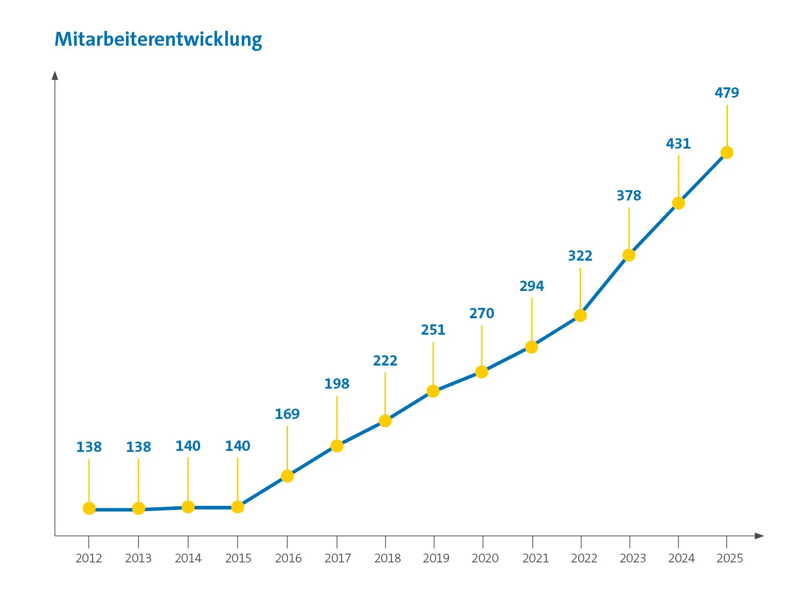 Liniendiagramm zeigt das kontinuierliche Wachstum der Mitarbeiterzahl bei BKK Linde von 2012 bis 2025.