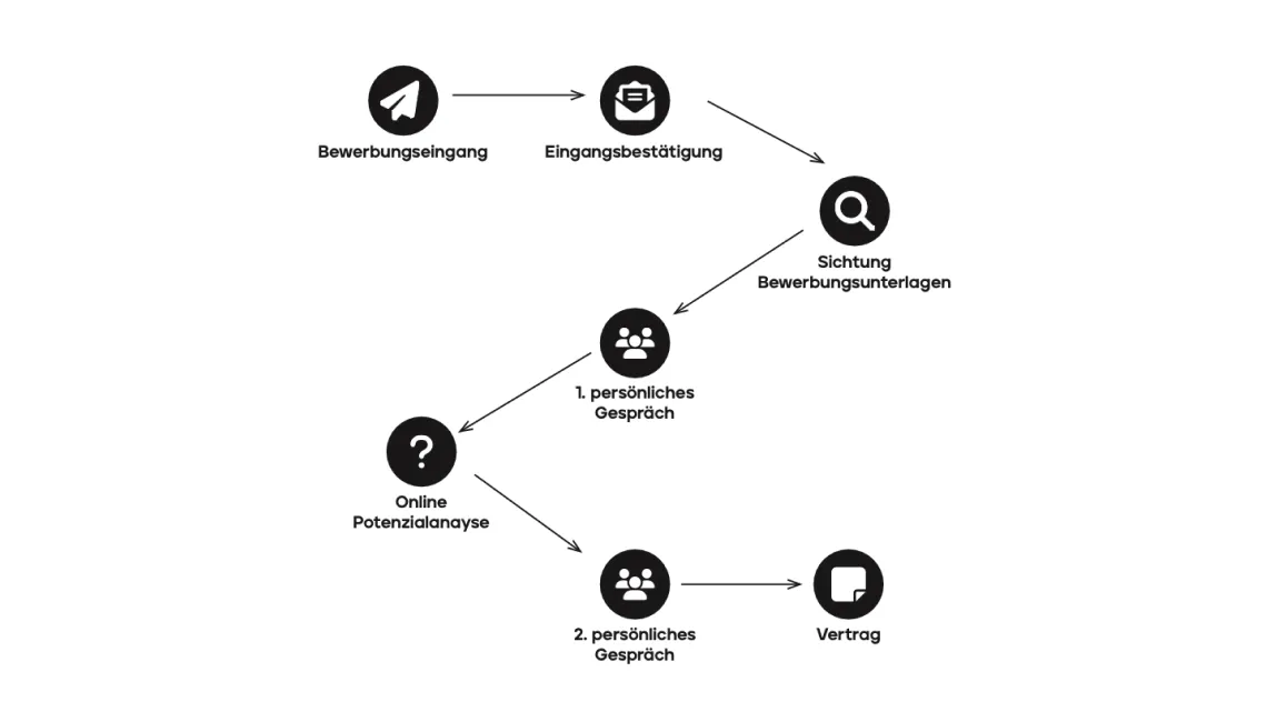 Grafik zeigt den Bewerbungsprozess: Bewerbungseingang, Bestätigung, Sichtung, Potenzialanalyse, Gespräche und Vertragsabschluss.