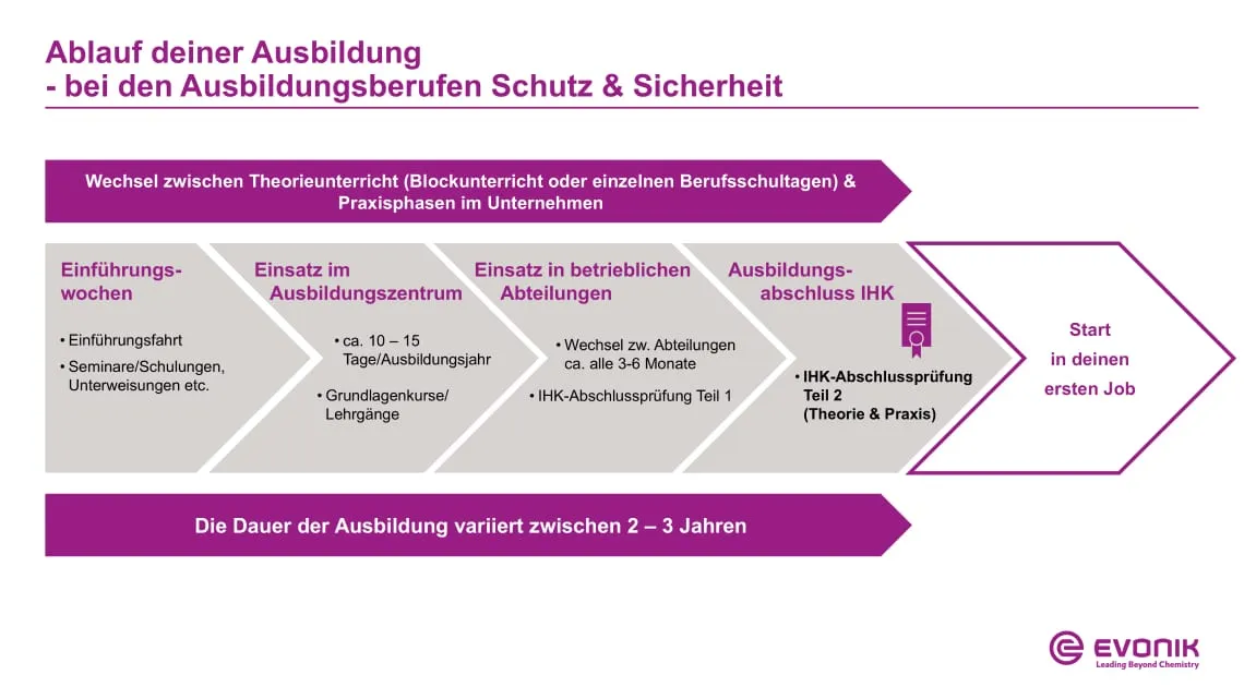 Grafik zeigt den Ablauf deiner Ausbildung im Bereich Schutz & Sicherheit bei Evonik, von Einführungswochen bis zum IHK-Abschluss und Jobeinstieg.