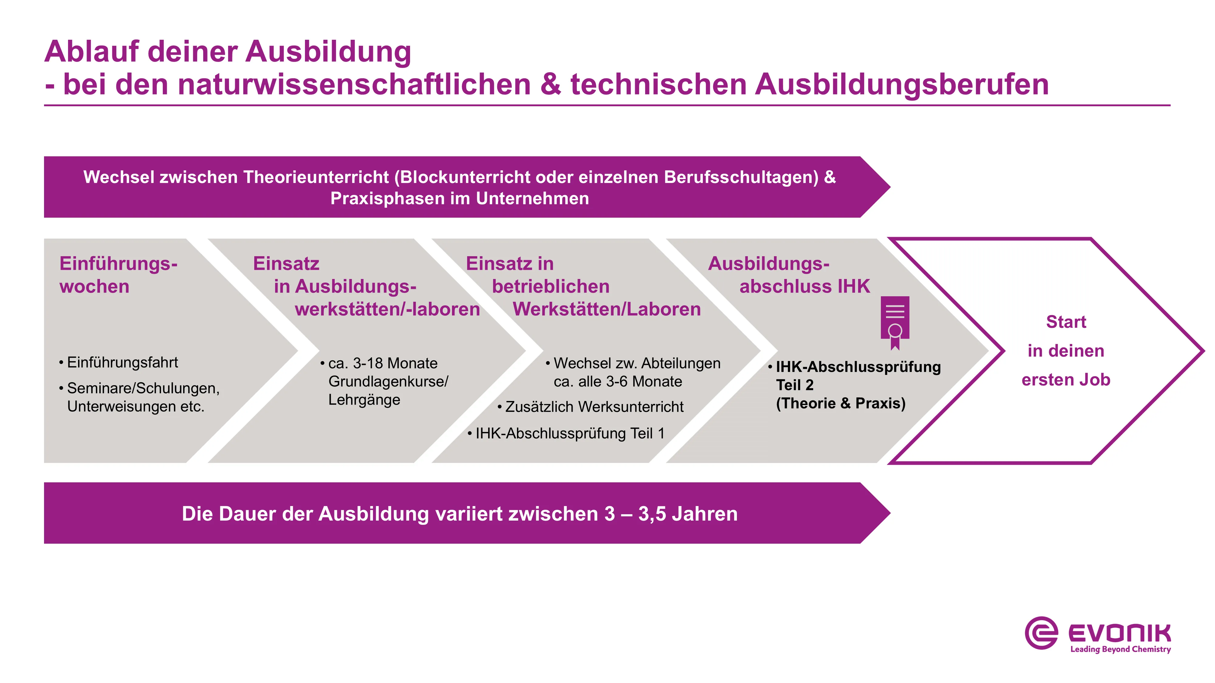 Ablaufdiagramm der Ausbildung bei Evonik im Bereich Energie und Versorgung, mit Phasen wie Einführungswochen, Praxiseinsätzen und IHK-Abschluss.