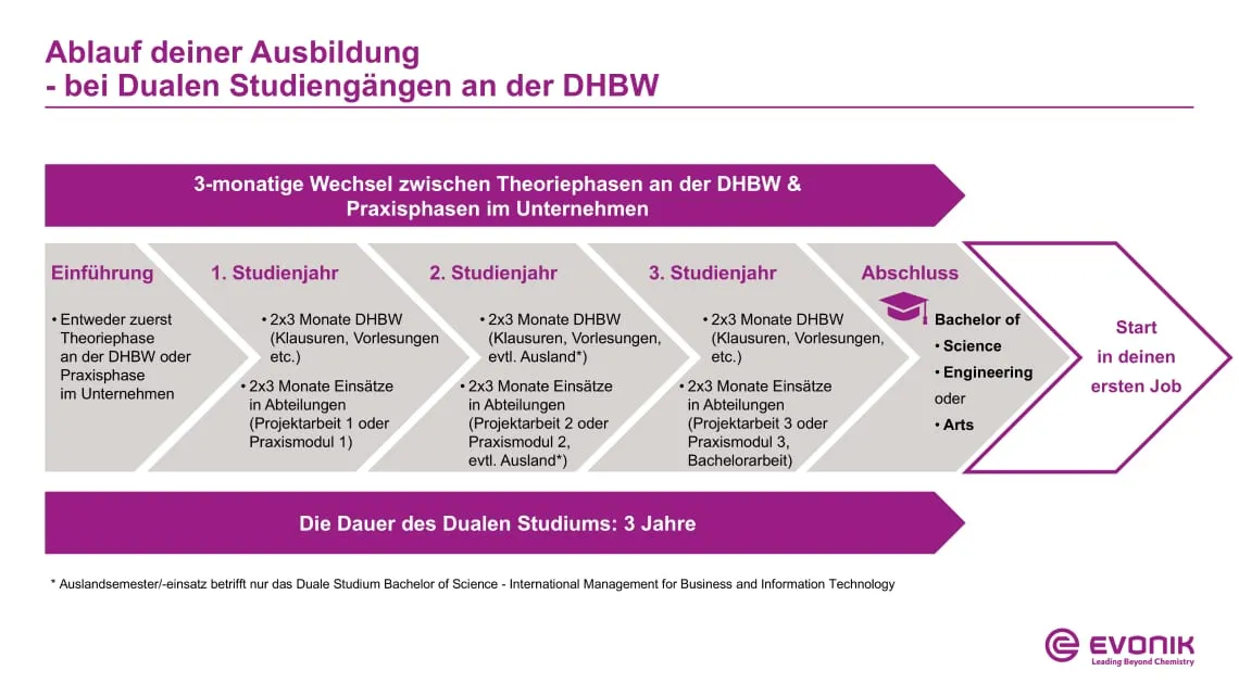 Grafik zeigt den Ablauf des dualen Studiums bei Evonik: Wechsel zwischen Theorie an der DHBW und Praxis im Unternehmen, Abschluss mit Bachelor und Einstieg in den Beruf.