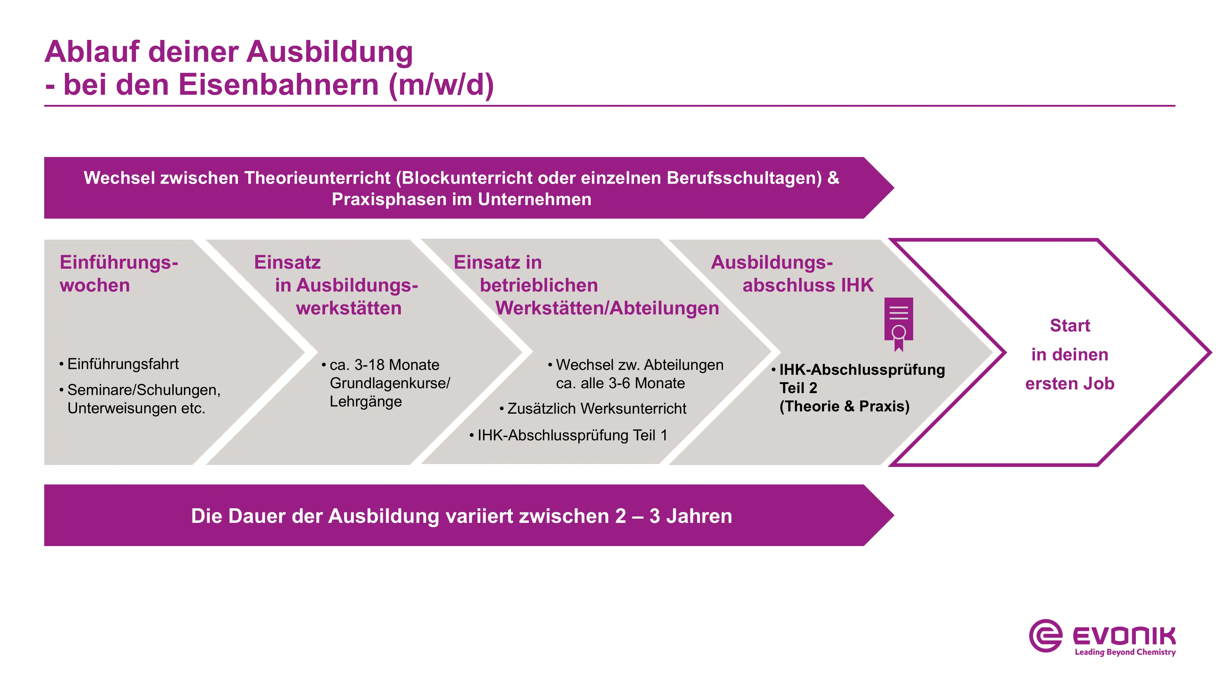 Ablaufdiagramm der Ausbildung bei Evonik im Bereich Energie und Versorgung, mit Phasen wie Einführungswochen, Praxiseinsätzen und IHK-Abschluss.