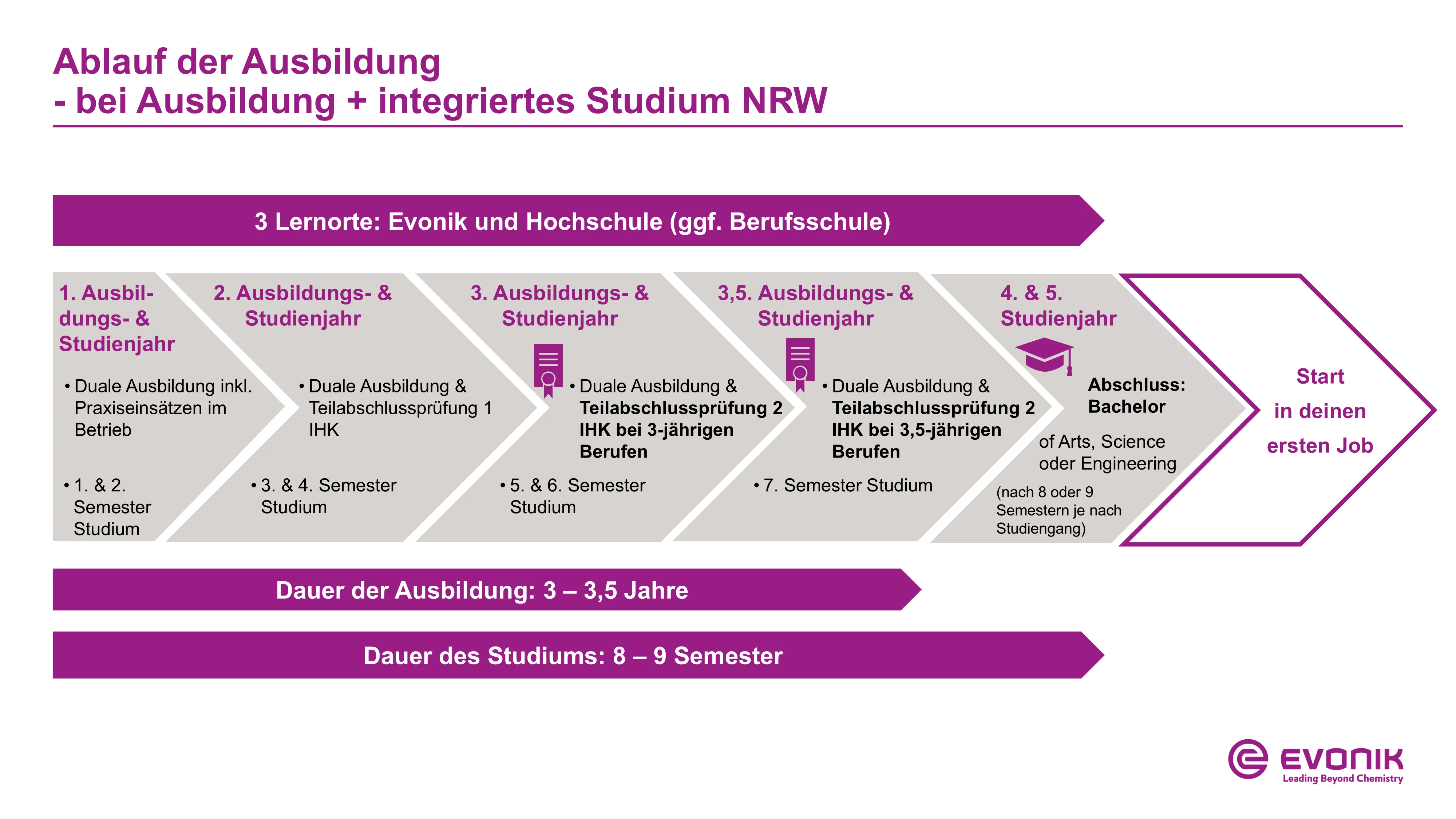 Ablaufdiagramm deiner Ausbildung