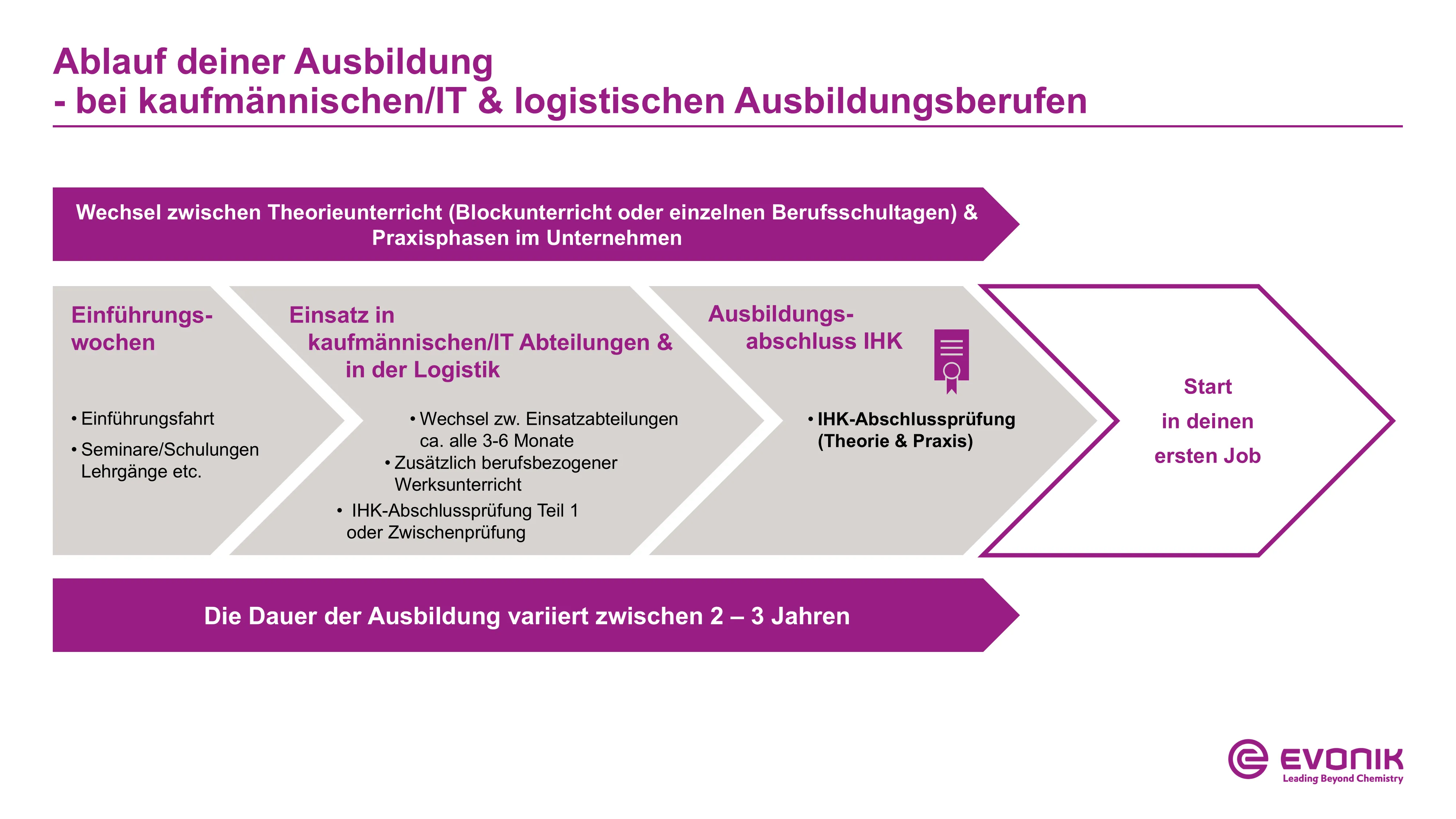 Ablaufdiagramm der Ausbildung bei Evonik im kaufmännischen, IT- und logistischen Bereich, mit Phasen von Einführungswochen bis IHK-Abschluss.