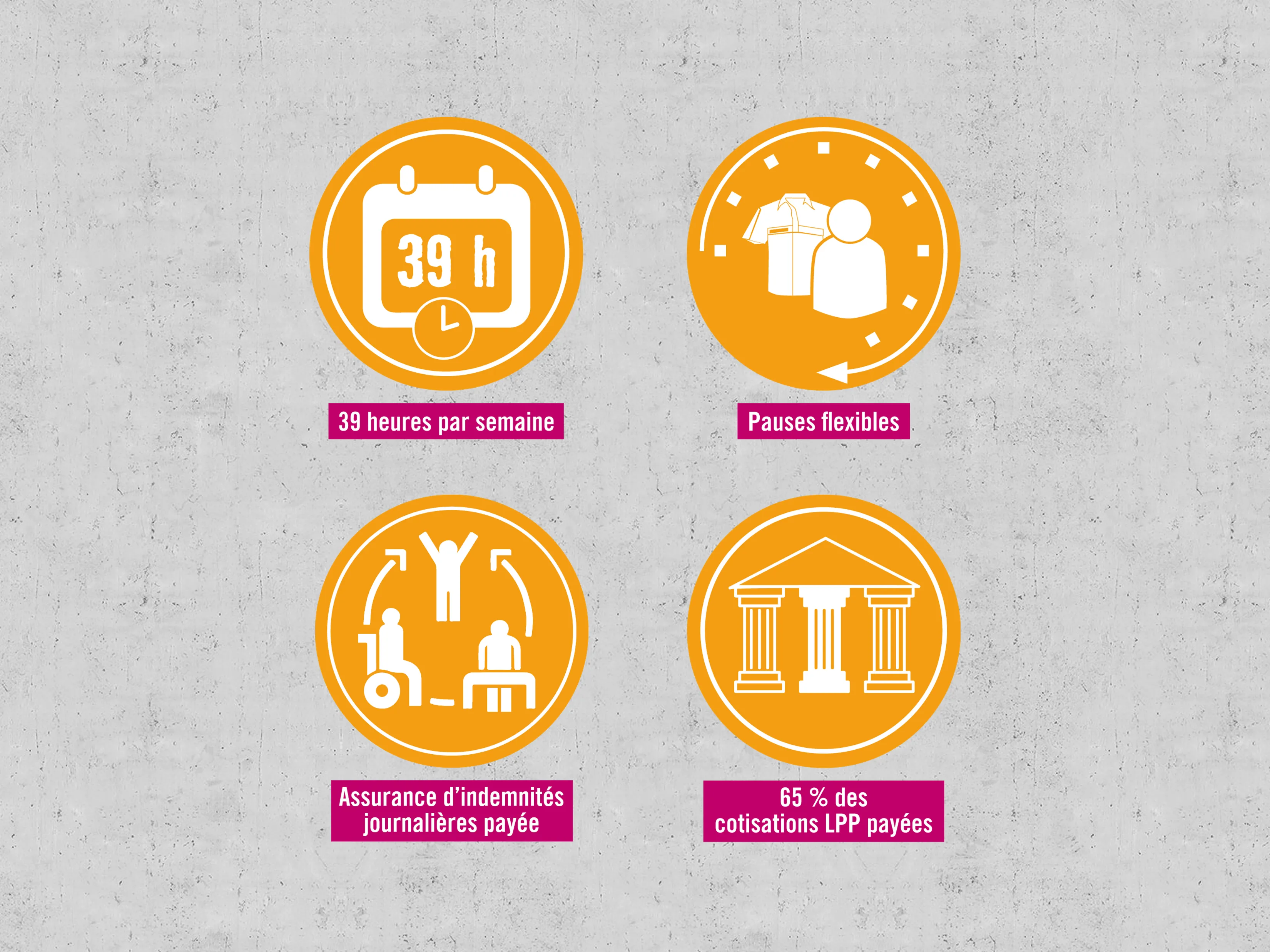 Quatre icônes illustrant les avantages chez HORNBACH : 39 heures par semaine, pauses flexibles, assurance d'indemnités journalières payée, 65 % des cotisations LPP payées.