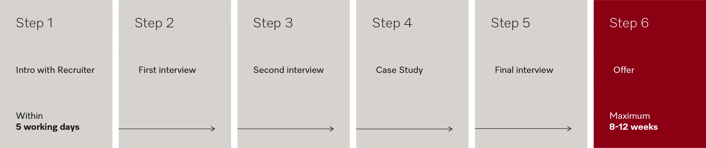 A simple timeline showing Miele’s 6-step hiring process, from intro call to offer, completed within 8–12 weeks.