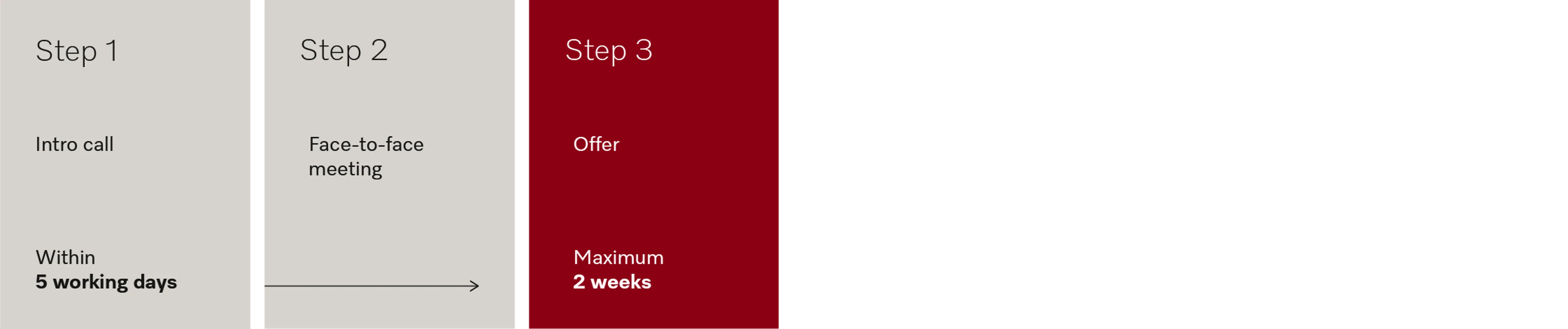 Three-step hiring process at Miele: intro call in 5 days, face-to-face interview, then an offer within 2 weeks.