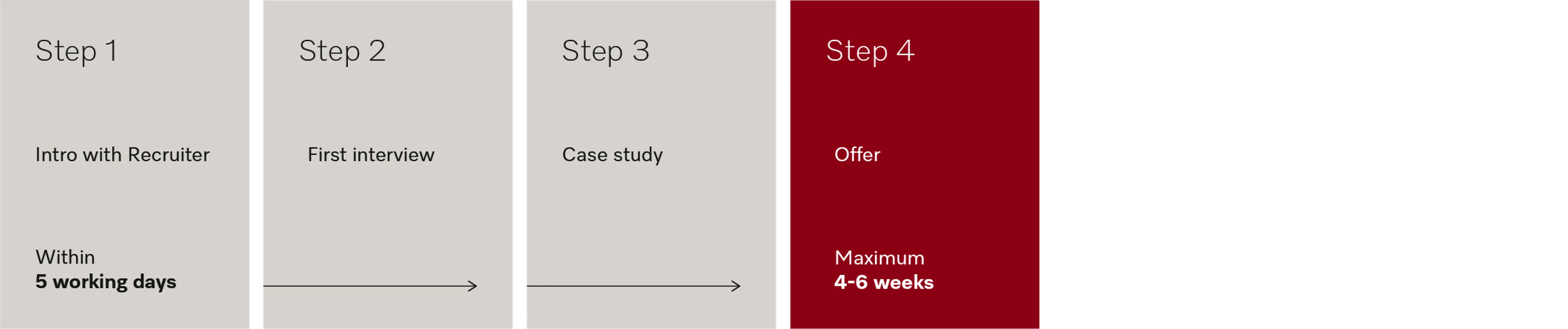 Simple four-step hiring process at Miele: intro with recruiter, interview, case study, and offer within 4-6 weeks.