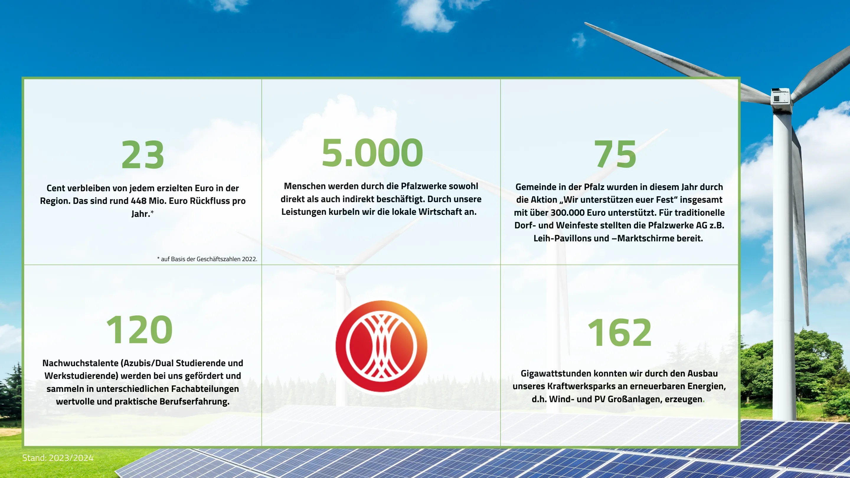 Infografik mit Fakten über Pfalzwerke AG: Regionale Wirtschaftsförderung, Beschäftigung, Unterstützung lokaler Feste, Nachwuchsförderung und erneuerbare Energien. Im Hintergrund Windturbinen und Solarpanel.