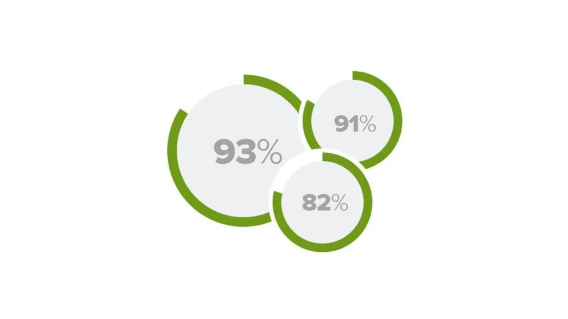 Drei grüne Kreisdiagramme zeigen 93%, 91% und 82% als positive Mitarbeiterwerte bei REMONDIS.
