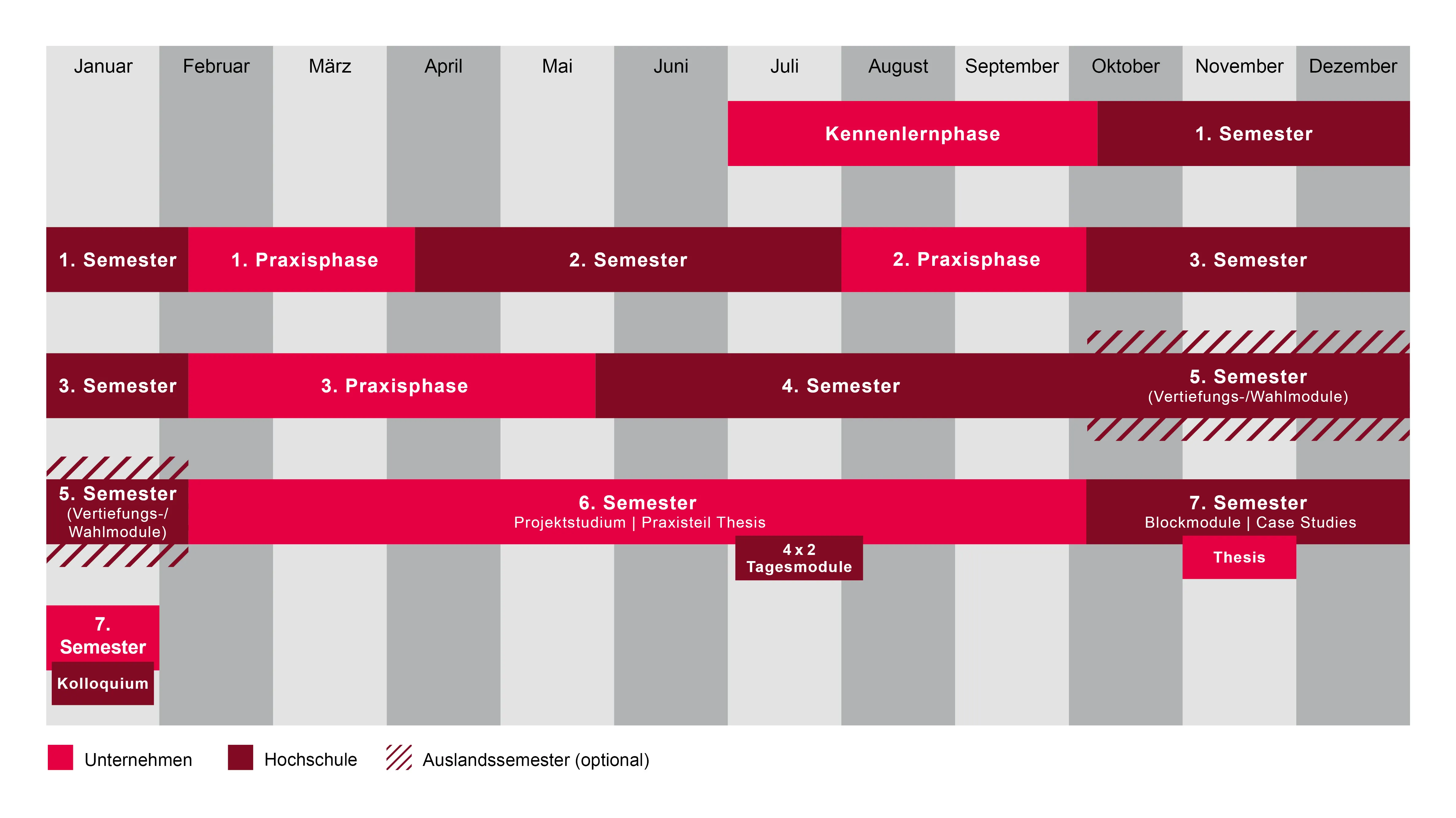 Zeitplan für ein duales Studium bei Rittal: Praxis- und Hochschulphasen über sieben Semester, inklusive Kennenlernphase und Auslandsemesteroption.