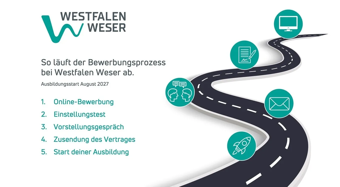 Grafik zeigt den Bewerbungsprozess für ein duales Studium bei Westfalen Weser von Bewerbung bis Studienbeginn.